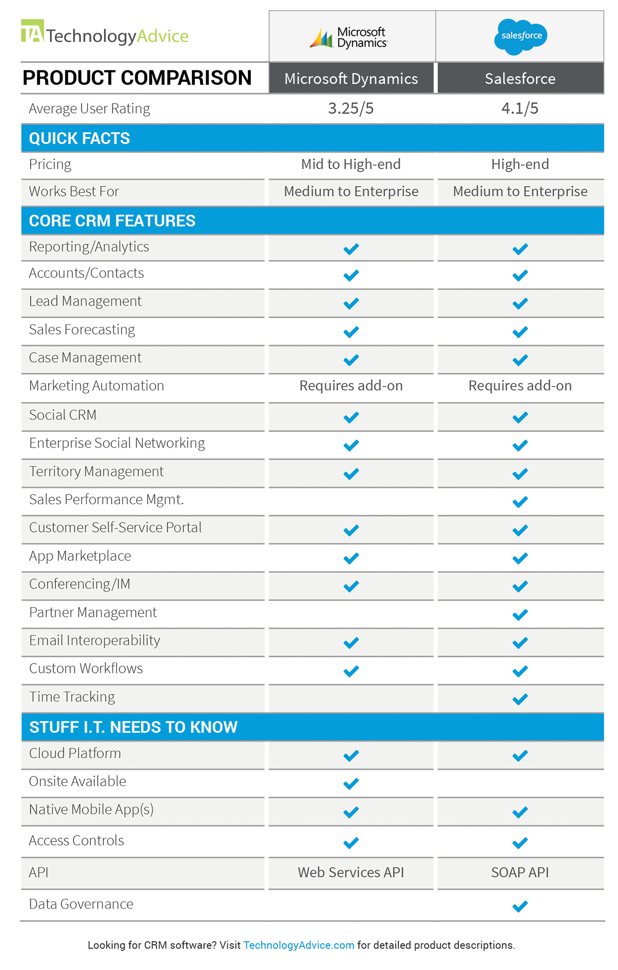 Microsoft Dynamics Vs Salesforce | TechnologyAdvice