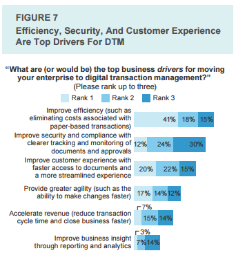 digital transaction management adoption drivers