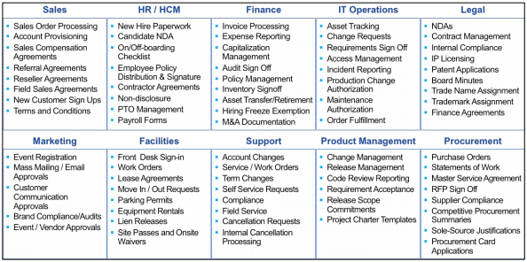 departmental uses of digital transaction management