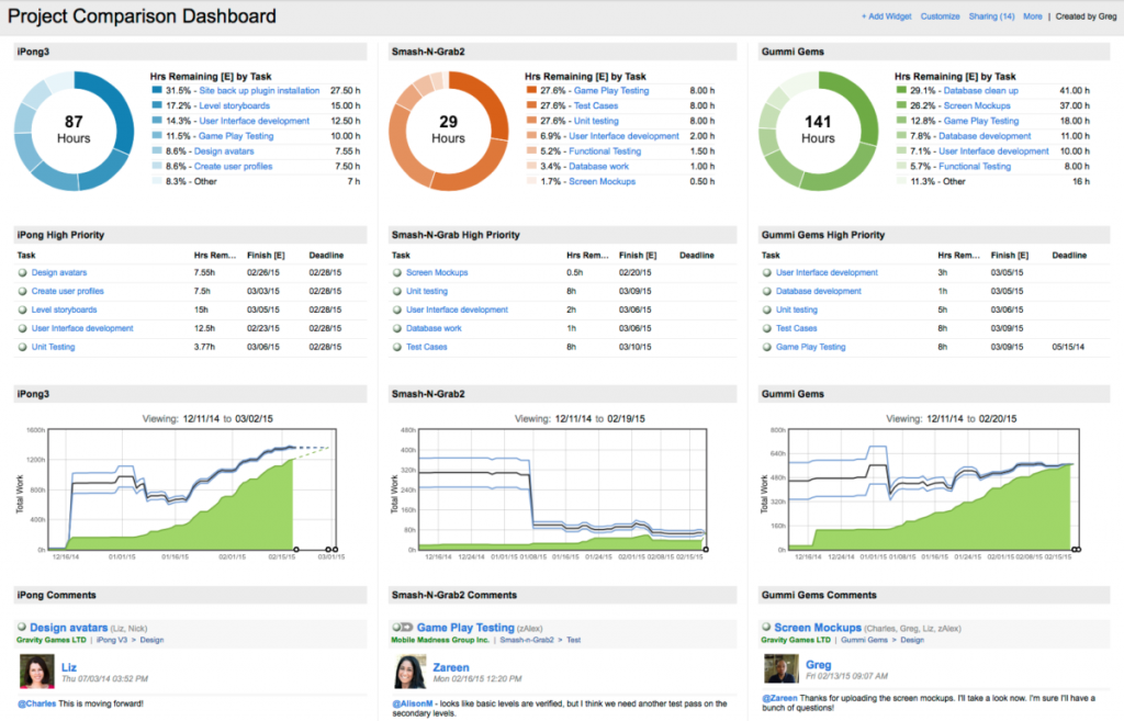 Dashboards showing workflow visualizations in LiquidPlanner using burndown charts and more.