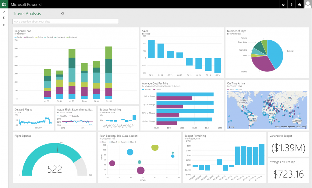 A dashboard in power BI from Microsoft.