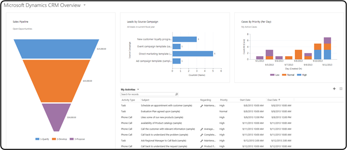 Microsoft Dynamics CRM dashboard.