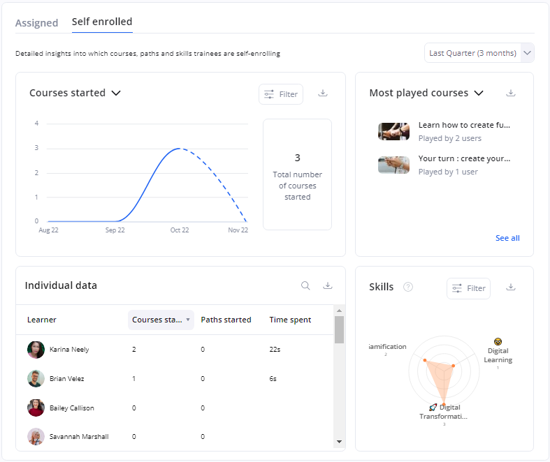 360Learning dashboard displays analytics for courses, training participants, and skills assessments.