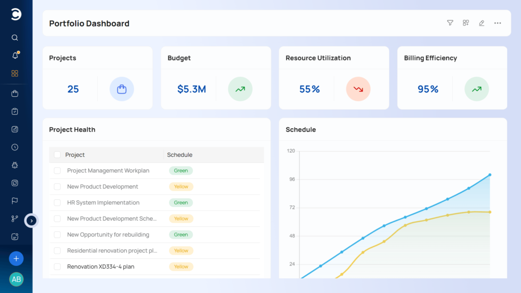 Celoxis portfolio dashboard showing project count, budget, resource utilization, billing efficiency, project health, and schedule chart.