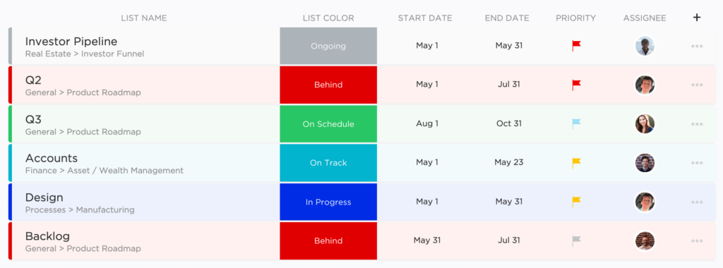 ClickUp list view showing multiple projects with color-coded status, start dates, end dates, priority flags, and assignees.