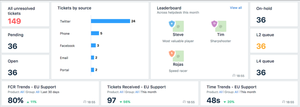 Freshdesk support dashboard showing customer tickets, team leaderboard, and help desk analytics.