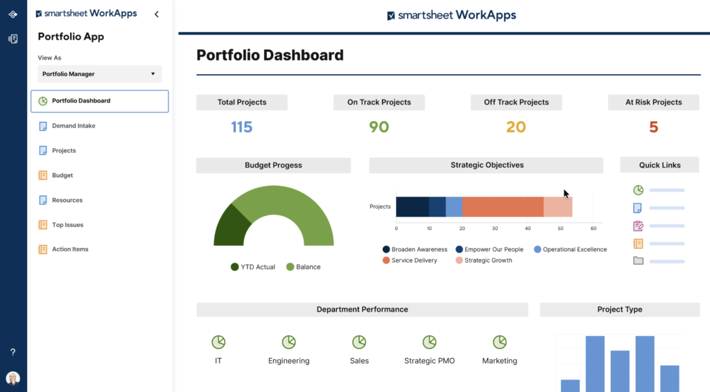Smartsheet WorkApps portfolio dashboard showing total projects, on-track projects, off-track projects, at-risk projects, budget progress, and strategic objectives.