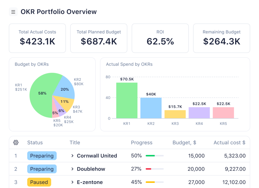 Wrike OKR portfolio dashboard showing actual costs, planned budget, ROI, remaining budget, spend by OKR, progress, and project status.