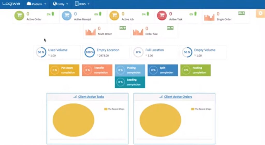 The Logiwa web app dashboard showing visualizations of data such as used volume, packaging completion, and client active orders.