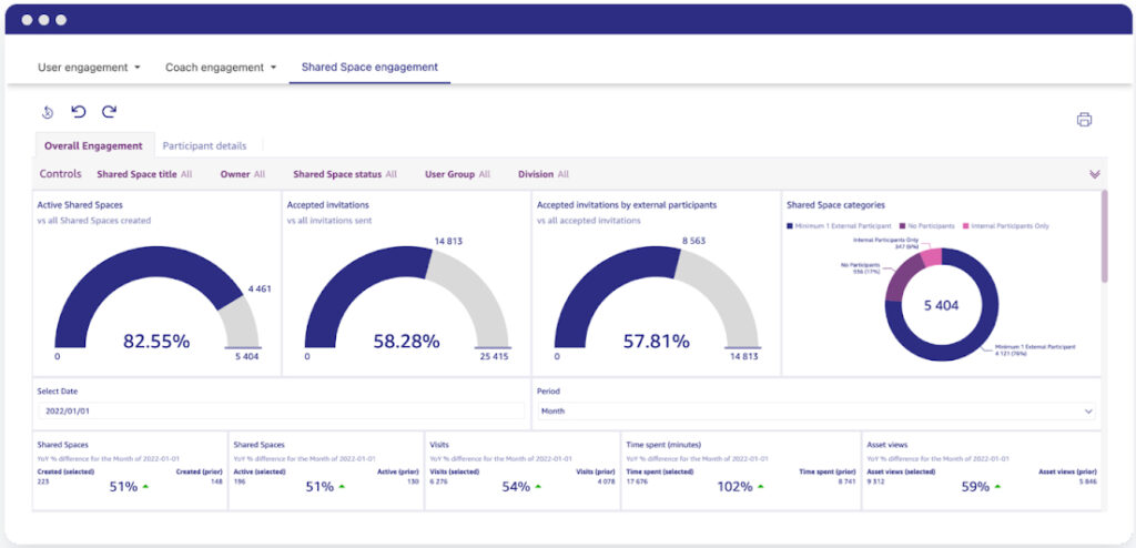 Showpad's engagement KPI dashboard.