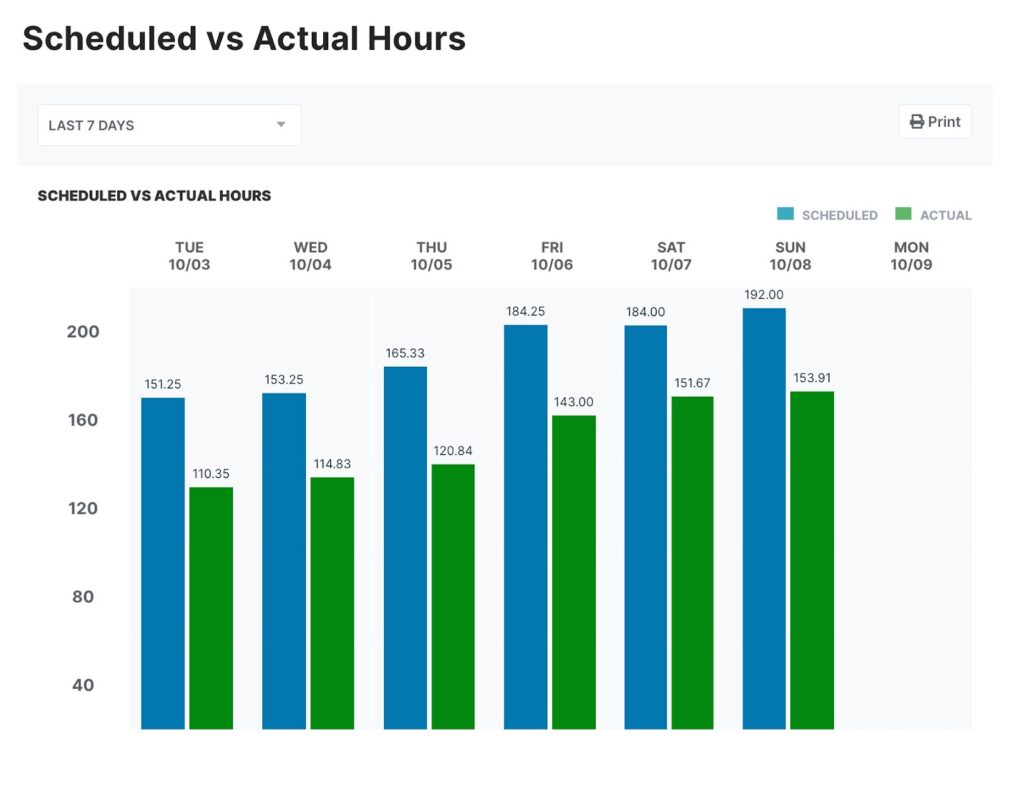 Homebase displays scheduled and actual work hours side by side through vertical bar graphs for dates covering October 3 to October 8. 