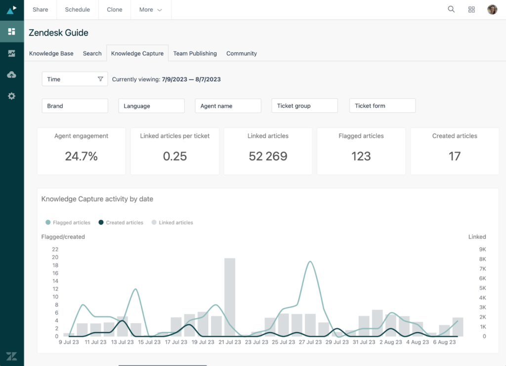Zendesk agent workspace showing customer tickets, contact center activity, and knowledge capture.
