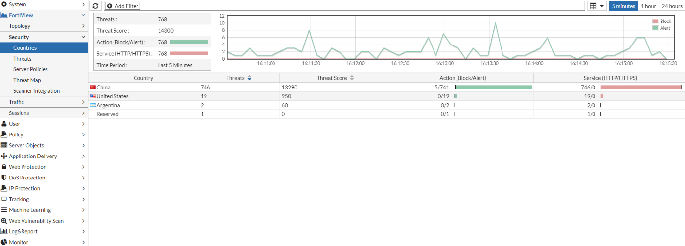 Fortinet FortiWeb dashboard.