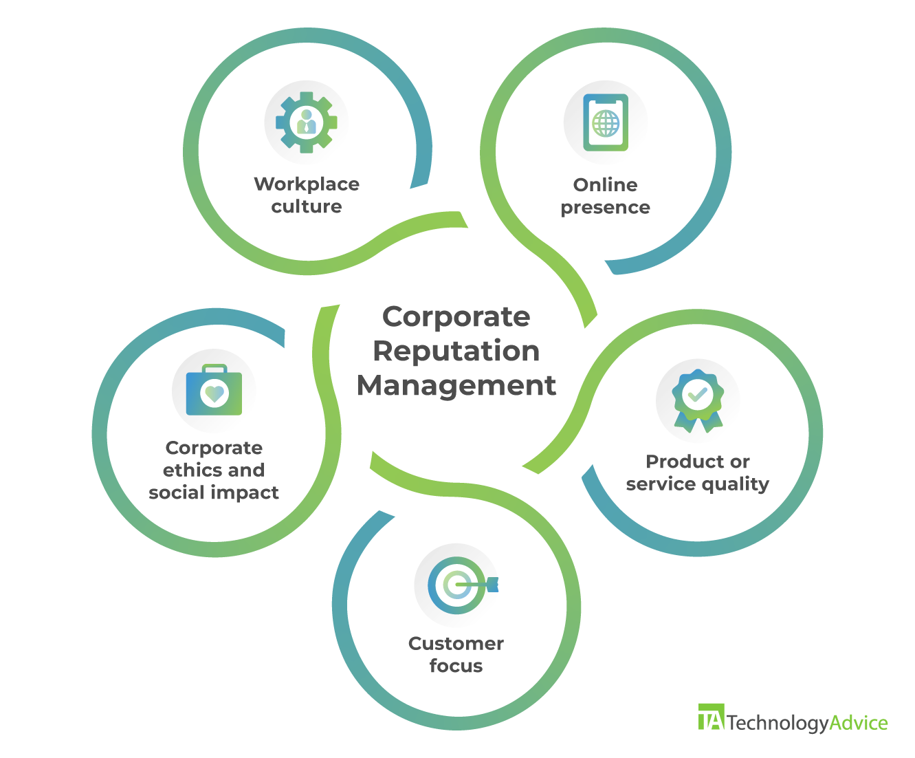 Five elements of reputation management are represented in a circular pattern: Workplace culture, online presence, product or service quality, customer focus, and corporate ethics and social impact.