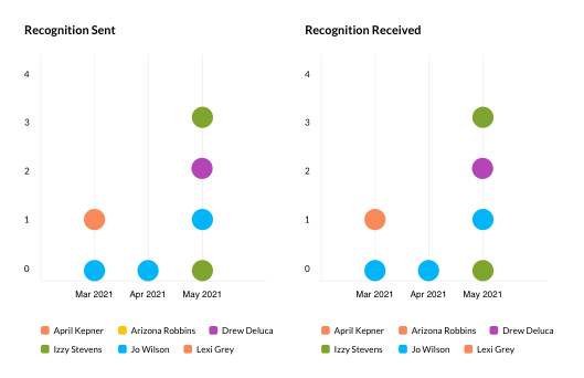 Screenshot of analytics dashboard in Kudos