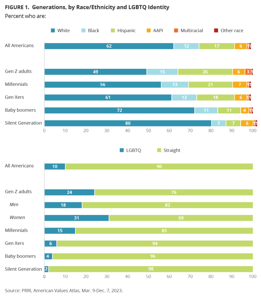 Bar chart showing percentages of racial and ethnic groups and gender/sexual identity across American generations.