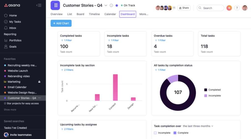 Asana dashboard reporting.