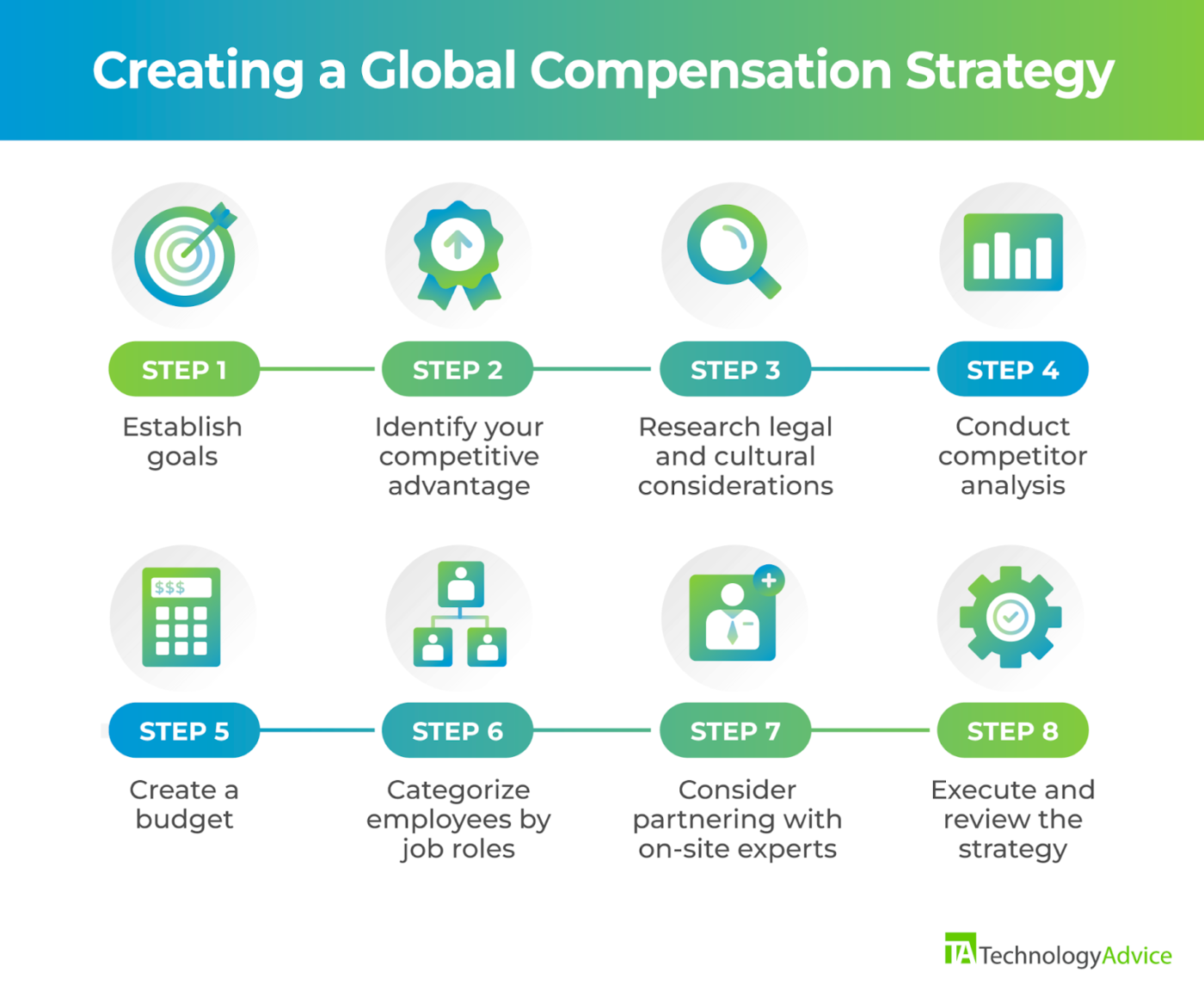 Eight icons display the eight steps to create a global compensation strategy, such as “establish goals” and “identify your competitive advantage.”