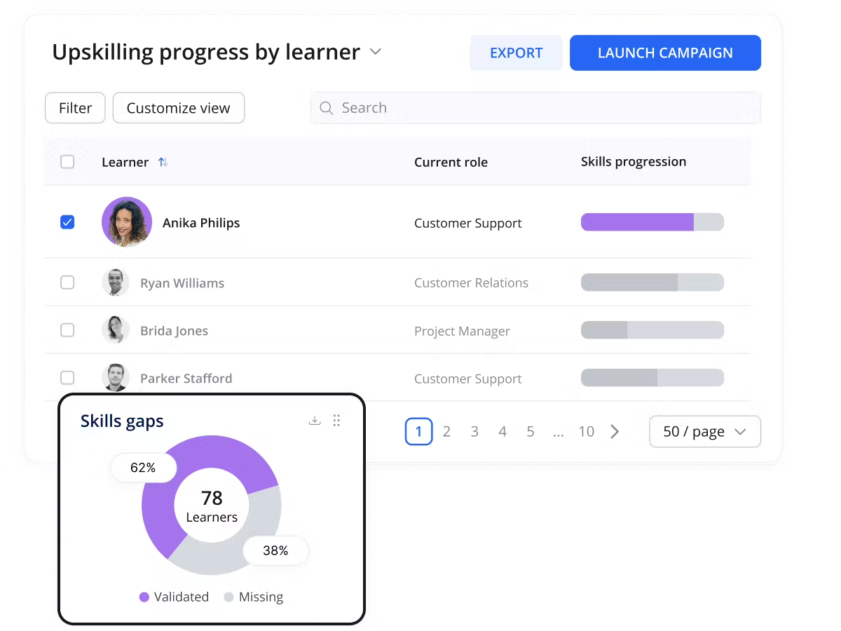 360Learning displays a sample list of employees and their respective skills progression; a superimposed chart depicts 78 learners' current skills gaps as percentages of validated (62%) and missing (38%) skills.