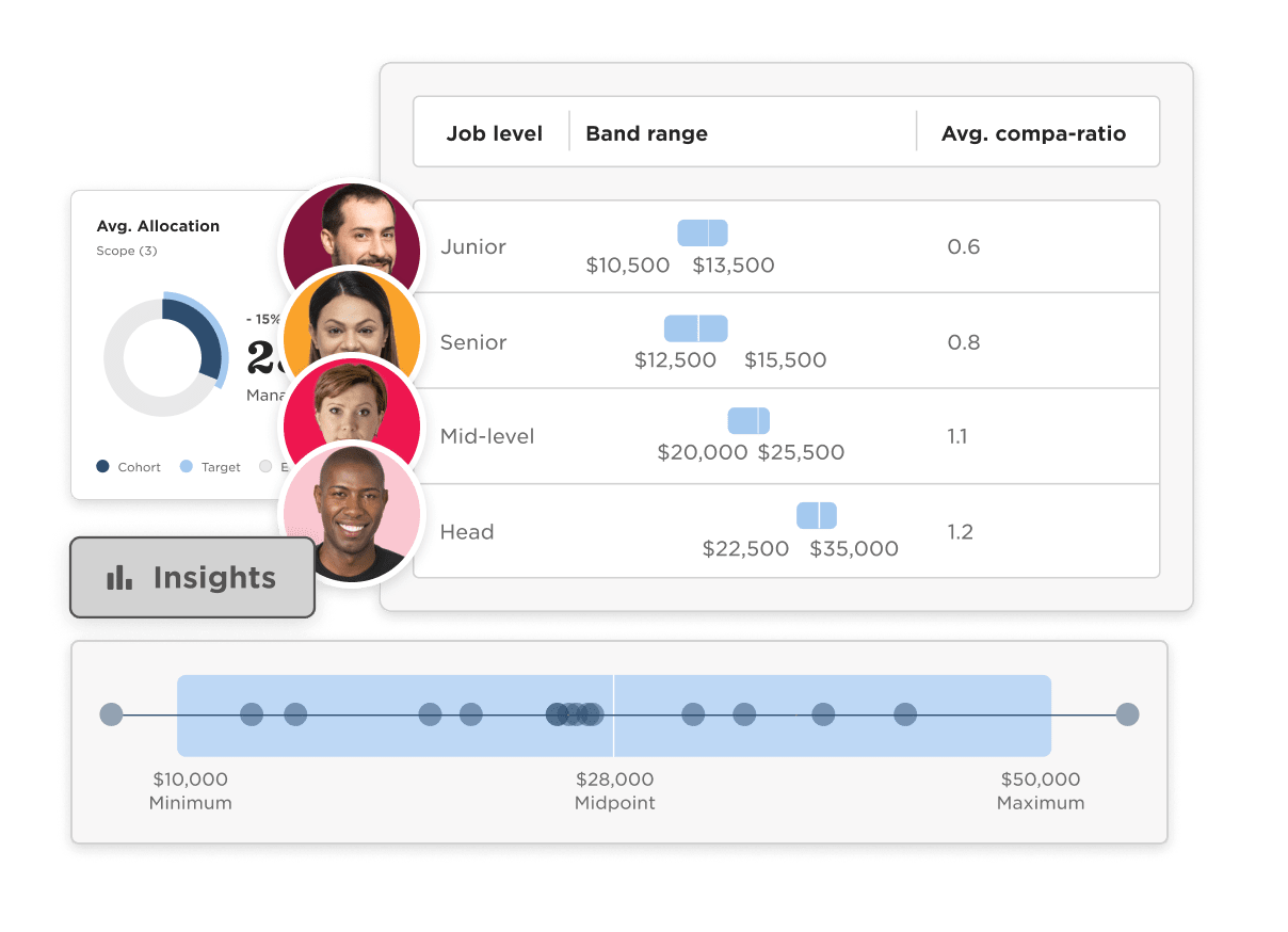 Bob's compensation management dashboard displays sample data about a company's salary band ranges for junior, senior, mid-level, and head employees.