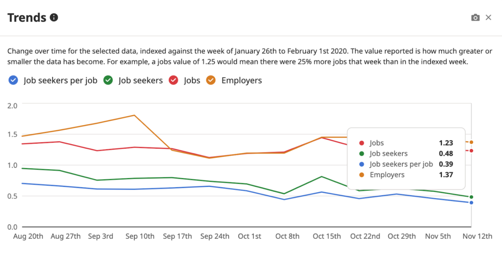 Job trends line chart on Indeed’s Hiring Insights.