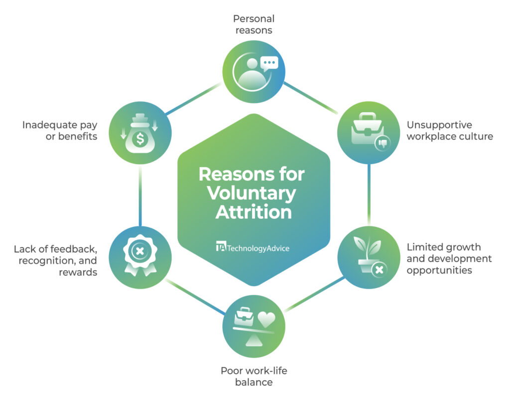 Six icons representing inadequate pay or benefits; personal reasons; unsupportive workplace culture; limited growth and development opportunities; poor work-life balance; and lack of feedback, recognition, and rewards surround a hexagon with the title “Reasons for Voluntary Attrition.”