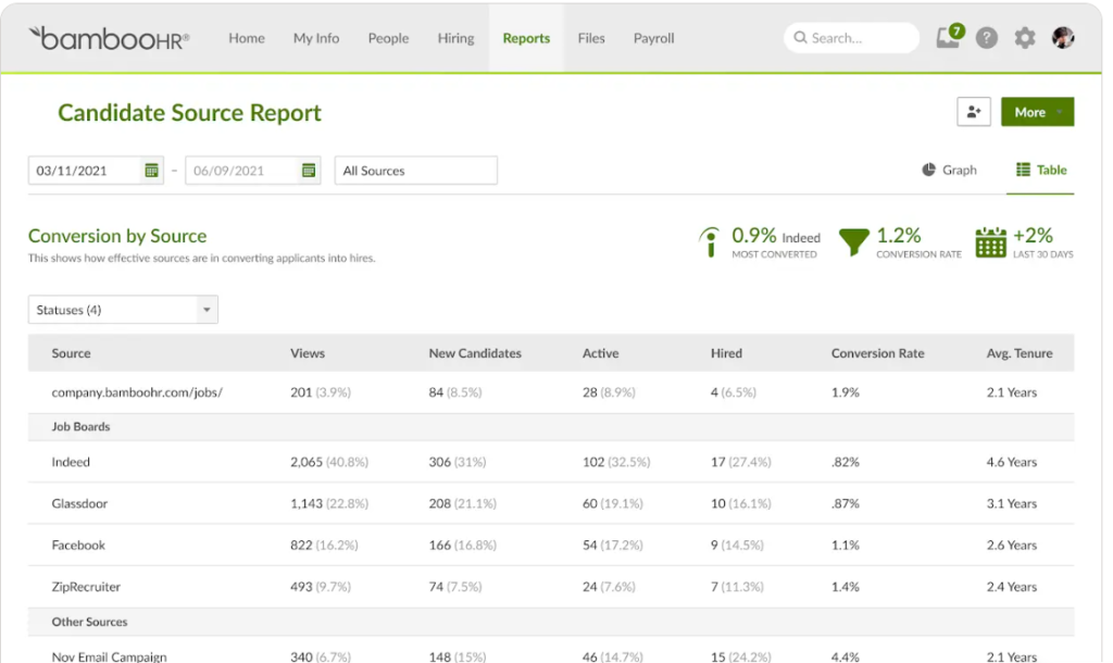 A sample data in BambooHR displaying a list of the sources of the applications, with Indeed as the most converted.