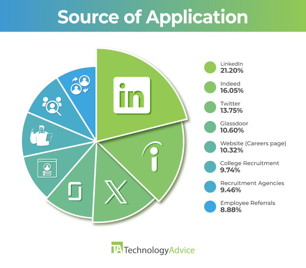 A pie chart displaying indeed as the leading source of applicants based on this sample data.