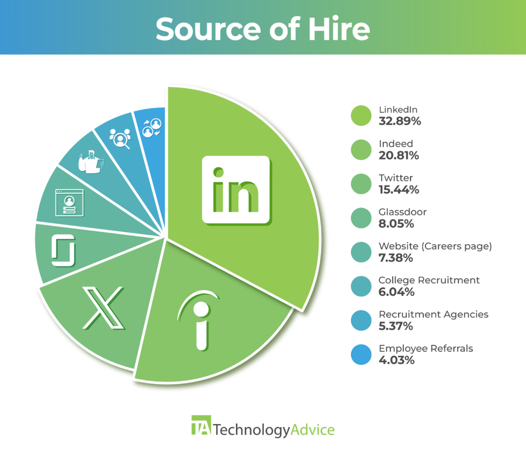 A pie chart displays Indeed as the leading source of hire in this sample data.