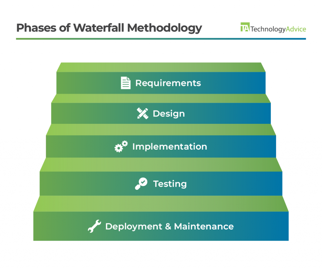 The steps of waterfall project management are depicted in a staircase, with requirements at the top and deployment and maintenance at the bottom.