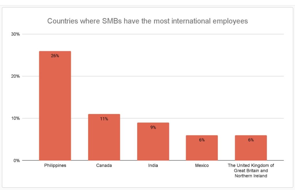 Orange graph bar of countries where U.S.-based companies hire.