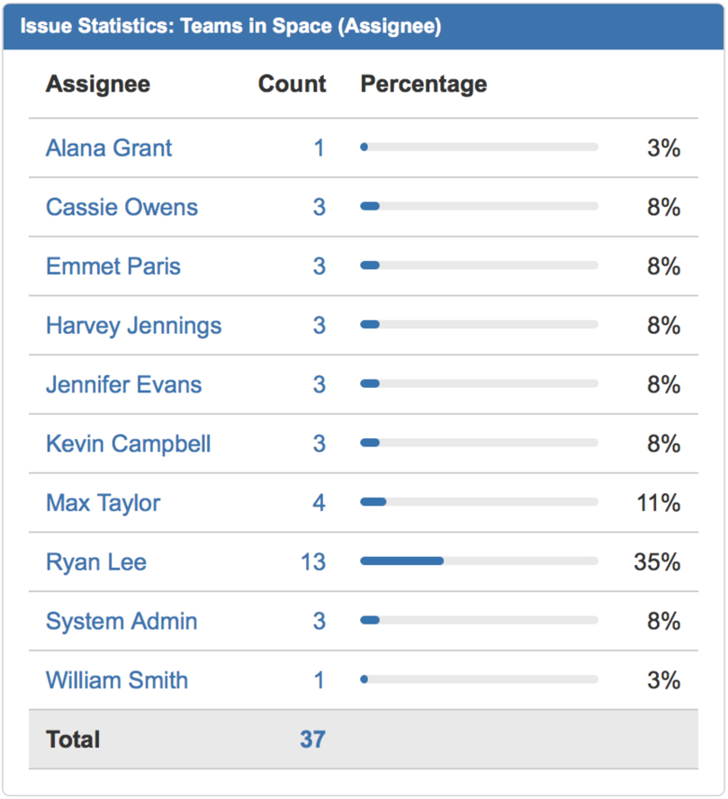 Jira's issue statistics gadget.