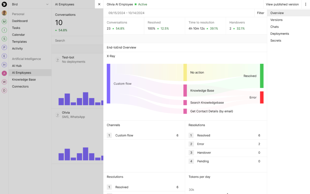 A Bird.com dashboard showing performance metrics, conversation insights, resolution statuses, and workflow analysis.