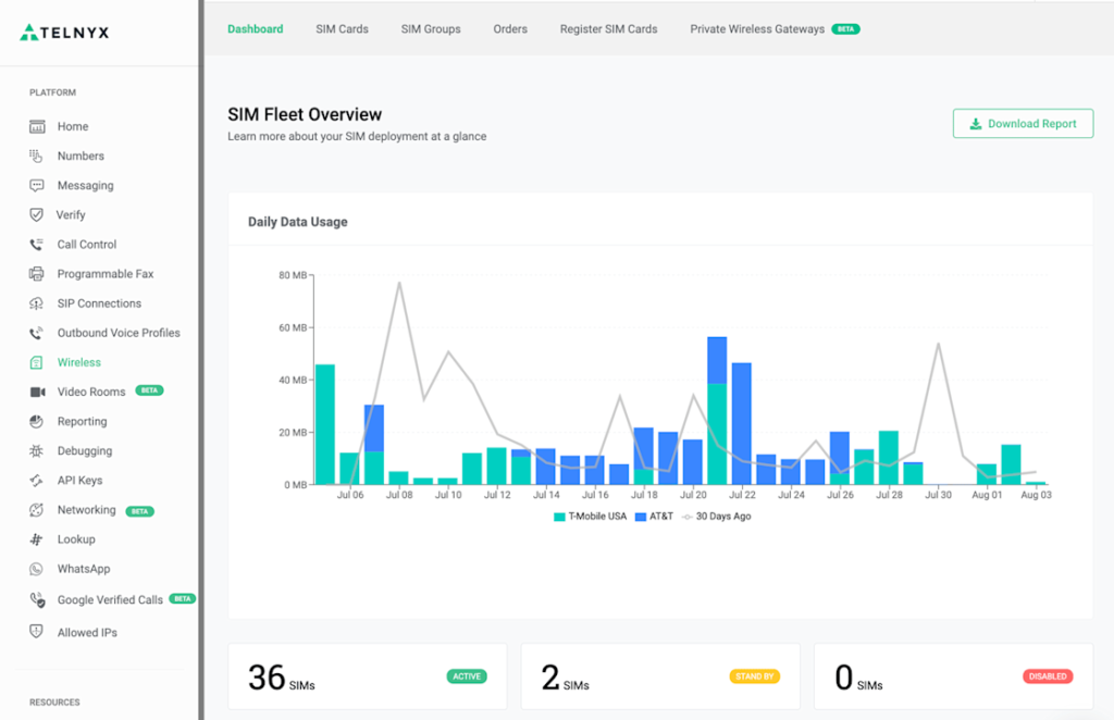 A Telnyx dashboard displaying SIM fleet overview with daily data usage graphs and statistics.