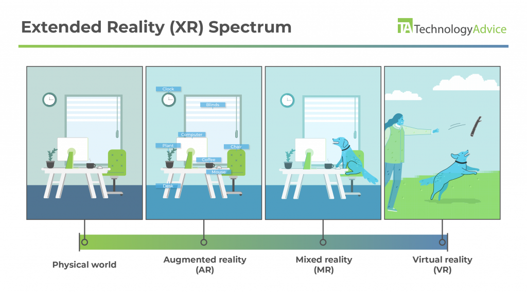 Four panels illustrate a real-world office as seen through the various shades of the extended reality spectrum: physical world, augmented reality, mixed reality, and virtual reality. 