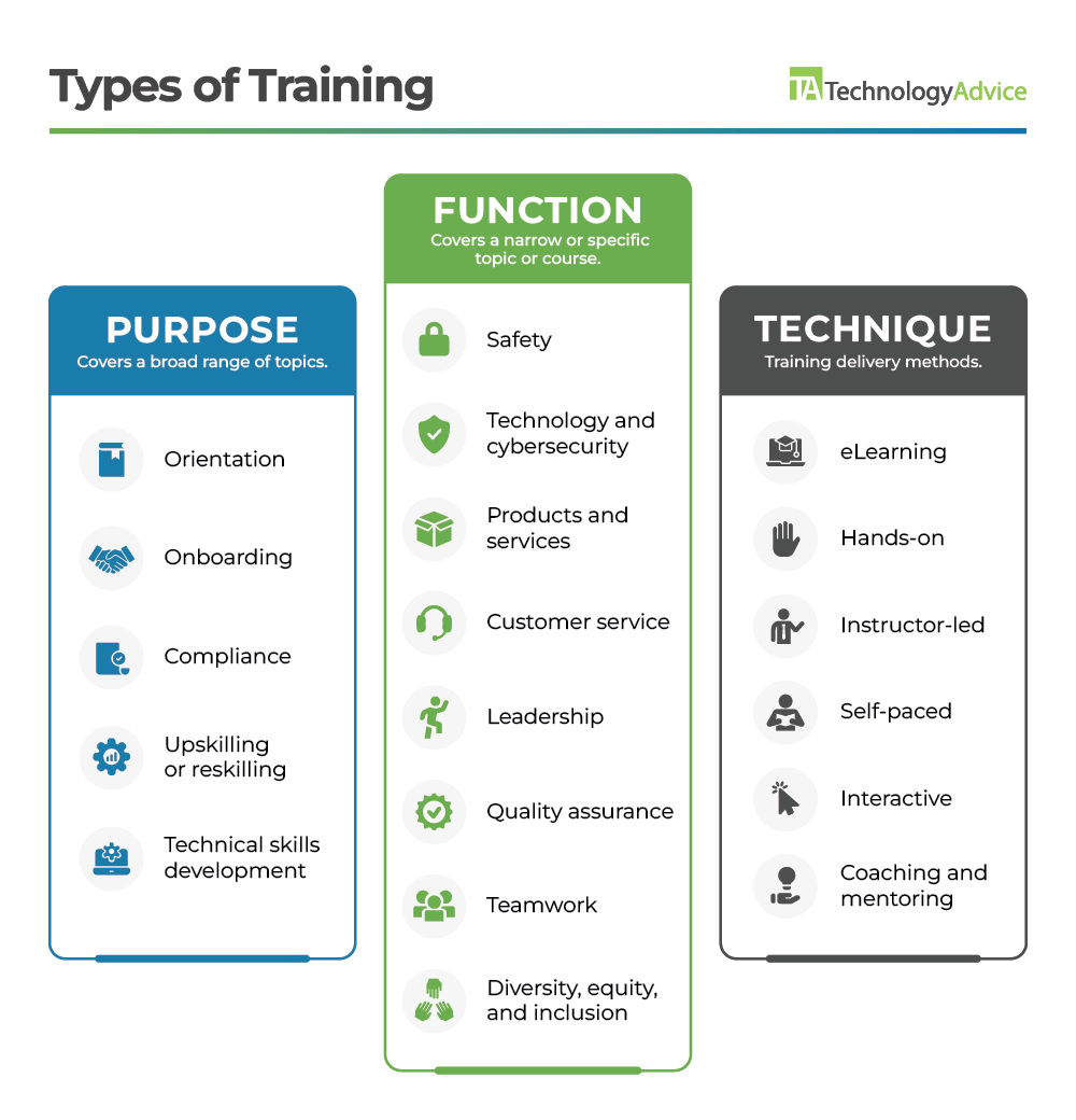 A chart categorizes training types by purpose, function, and technique. Purpose-based training covers a broad range of topics and includes orientation, onboarding, compliance, upskilling or reskilling, and technical skills development. Function-based training covers a narrow or specific topic and includes quality assurance, customer service, safety, technology and cybersecurity, diversity, equity, and inclusion, products and services, leadership, and teamwork. Technique-based training focuses on training delivery methods and includes eLearning, instructor-led, interactive, hands-on, coaching and mentoring, and self-paced.
