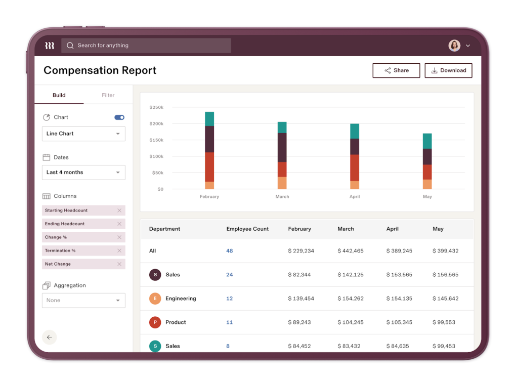 A compensation report within the Rippling payroll platform with line charts displayed and a summary of compensation broken down by month and department.