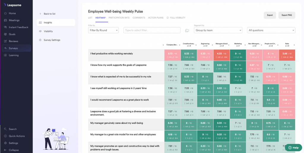 Leapsome displays a dashboard with a heatmap of results from a weekly employee well-being pulse survey.