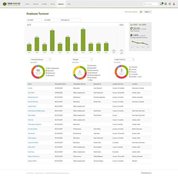 BambooHR displays an employee turnover report with bar and pie charts, metric summaries, and a datasheet.