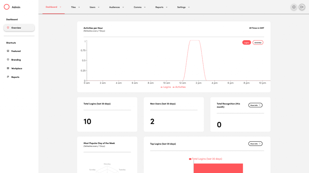 HulerHub displays an analytics dashboard with employee activity metrics.