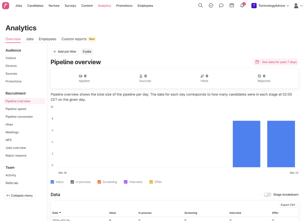 Teamtailor displays an analytics dashboard with a list of reports on the left and a bar graph showing the size of different pipeline stages for the past seven days.