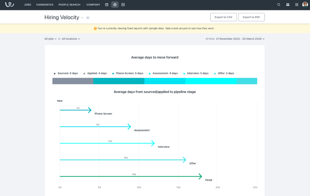 Workable displays its hiring velocity report with different arrow colors and lengths to represent the average number of days candidates spend in the sourced, applied, phone screen, assessment, interview, and offer recruitment stages.