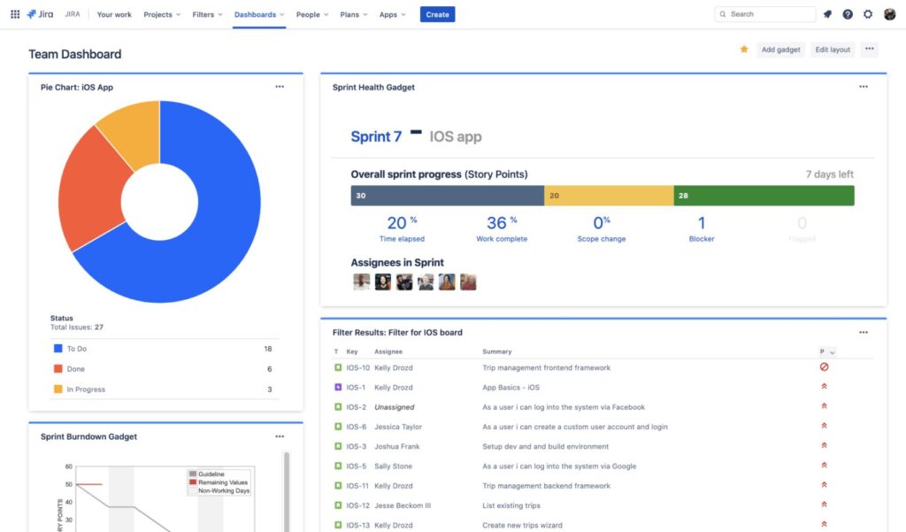 Jira team dashboard with sprint progress, story points, blocker count, assignees, issue results, and a sprint burndown chart.