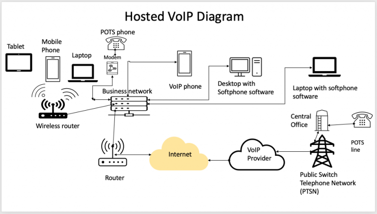 What Is Hosted VoIP? Complete Guide For 2024