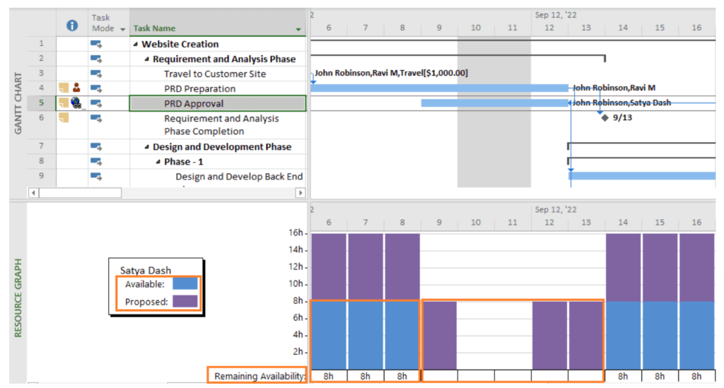 Understanding and using the resource graph view in Microsoft Project.