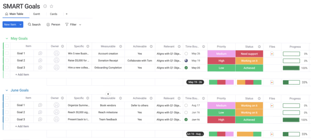 monday.com SMART goals template table showing monthly goals with fields for specific, measurable, achievable, relevant, time-bound criteria, plus progress indicators.