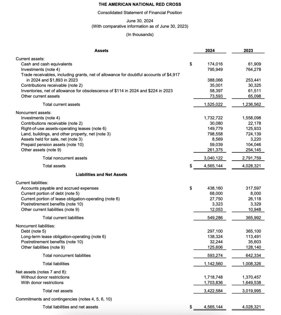 The American National Red Cross’ Statement of Financial Position