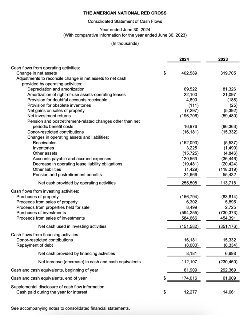 American Red Cross Consolidated Statement of Cash Flow