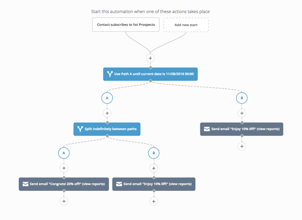 ActiveCampaign use case for split automation.