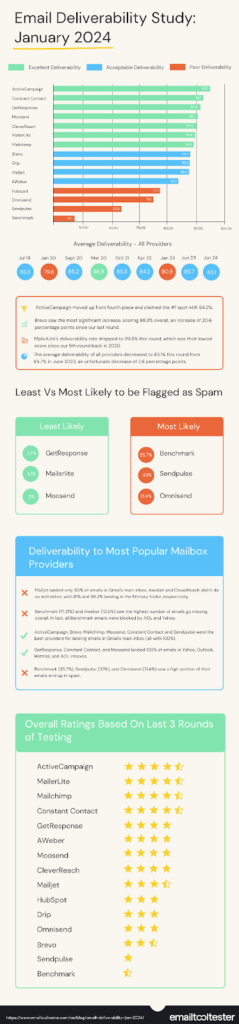 ActiveCampaign has the highest email deliverability in 2024.